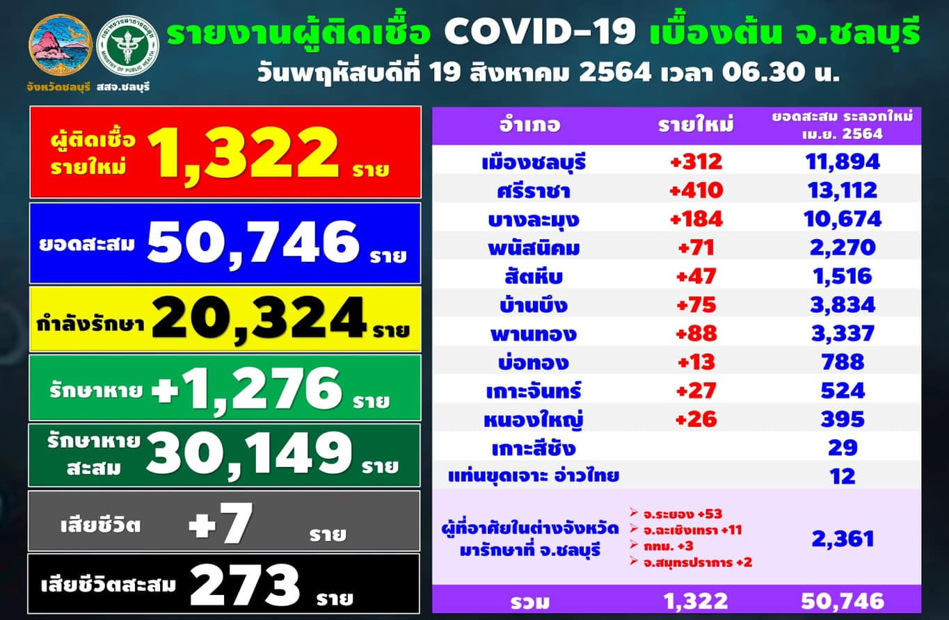チョンブリ県1,322人陽性／シラチャ410人／ムアン312人／パタヤ184人［2021年8月19日］