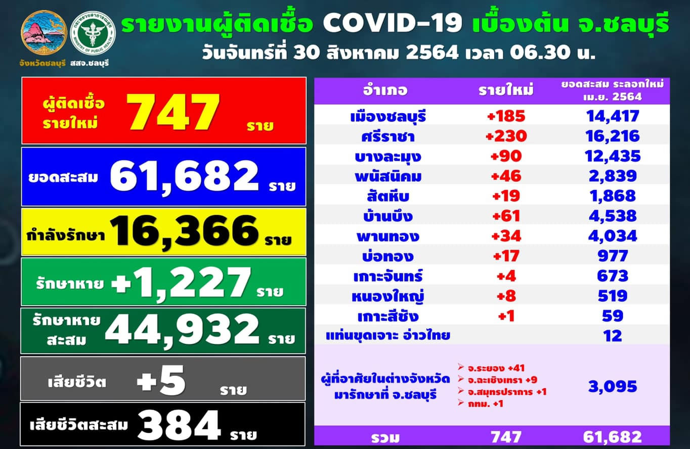 チョンブリ県747人陽性／シラチャ230人／ムアン185人／パタヤ90人［2021年8月30日］
