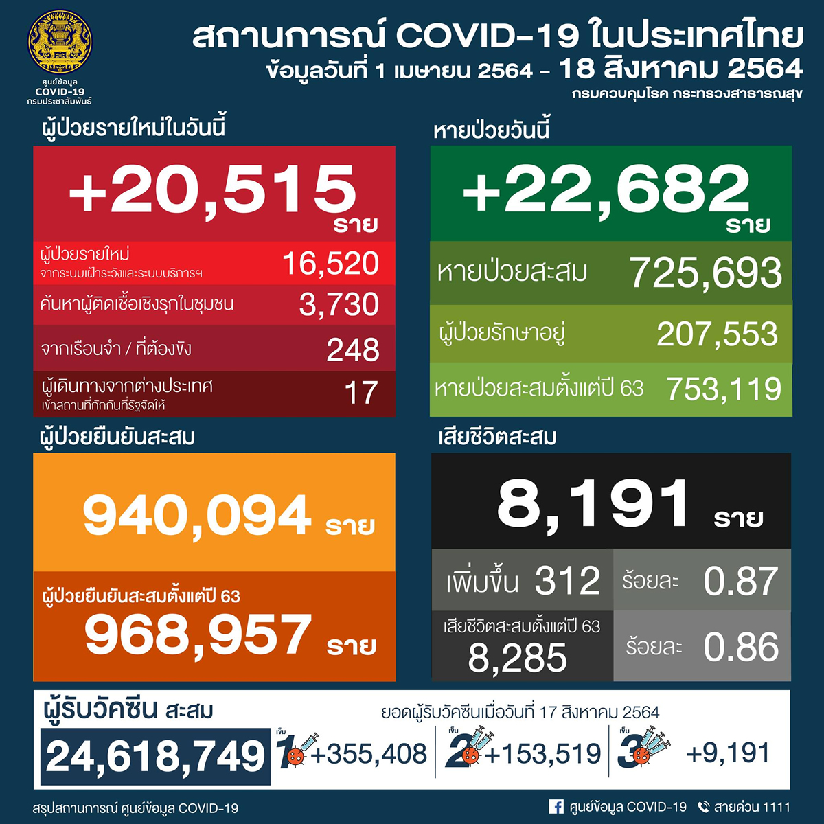 タイ 20,515人陽性 312人死亡／バンコク 4,154人陽性 78人死亡［2021年8月18日発表］