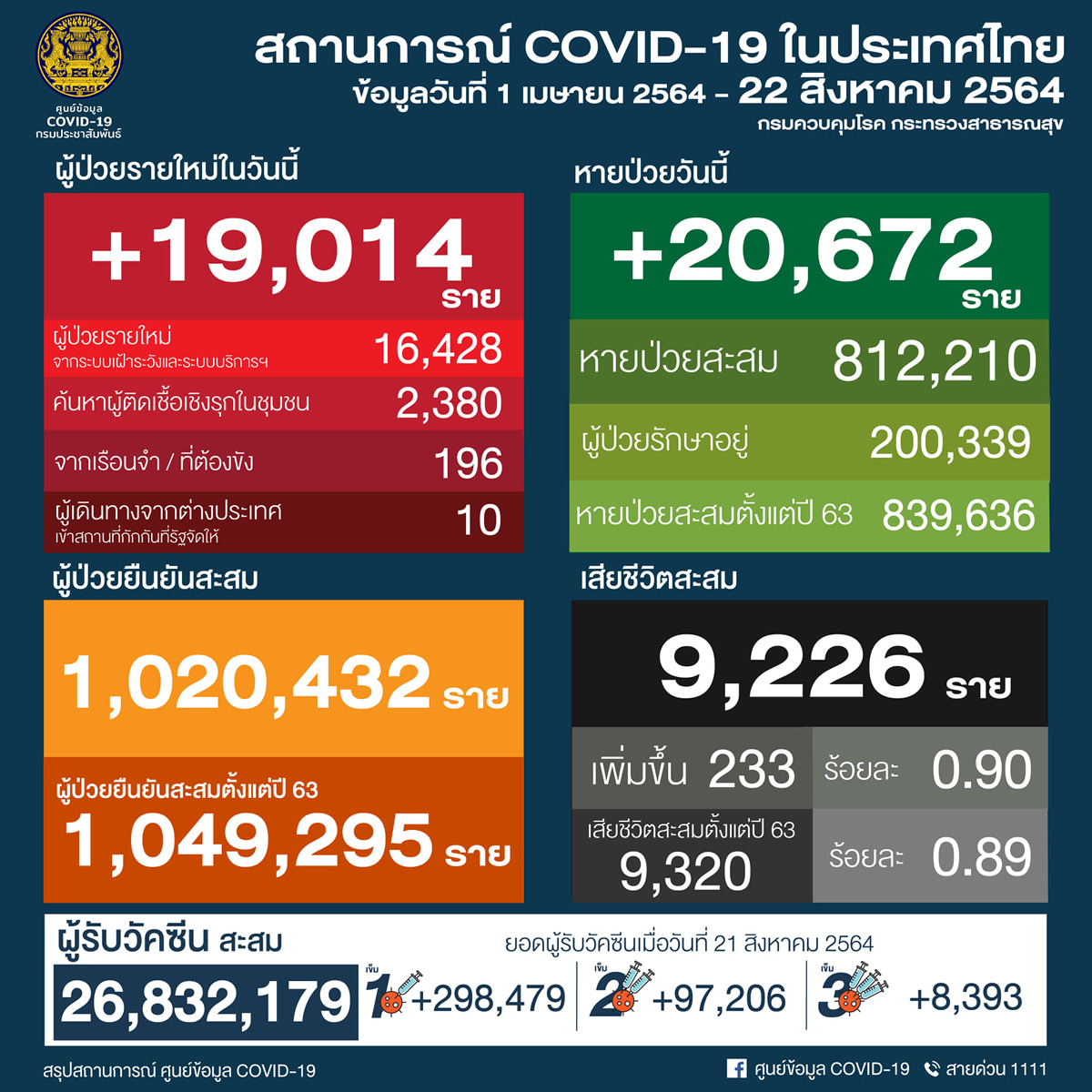 タイ 19,014人陽性 233人死亡／バンコク 4,399人陽性 71人死亡／プーケット 127人陽性［2021年8月22日発表］