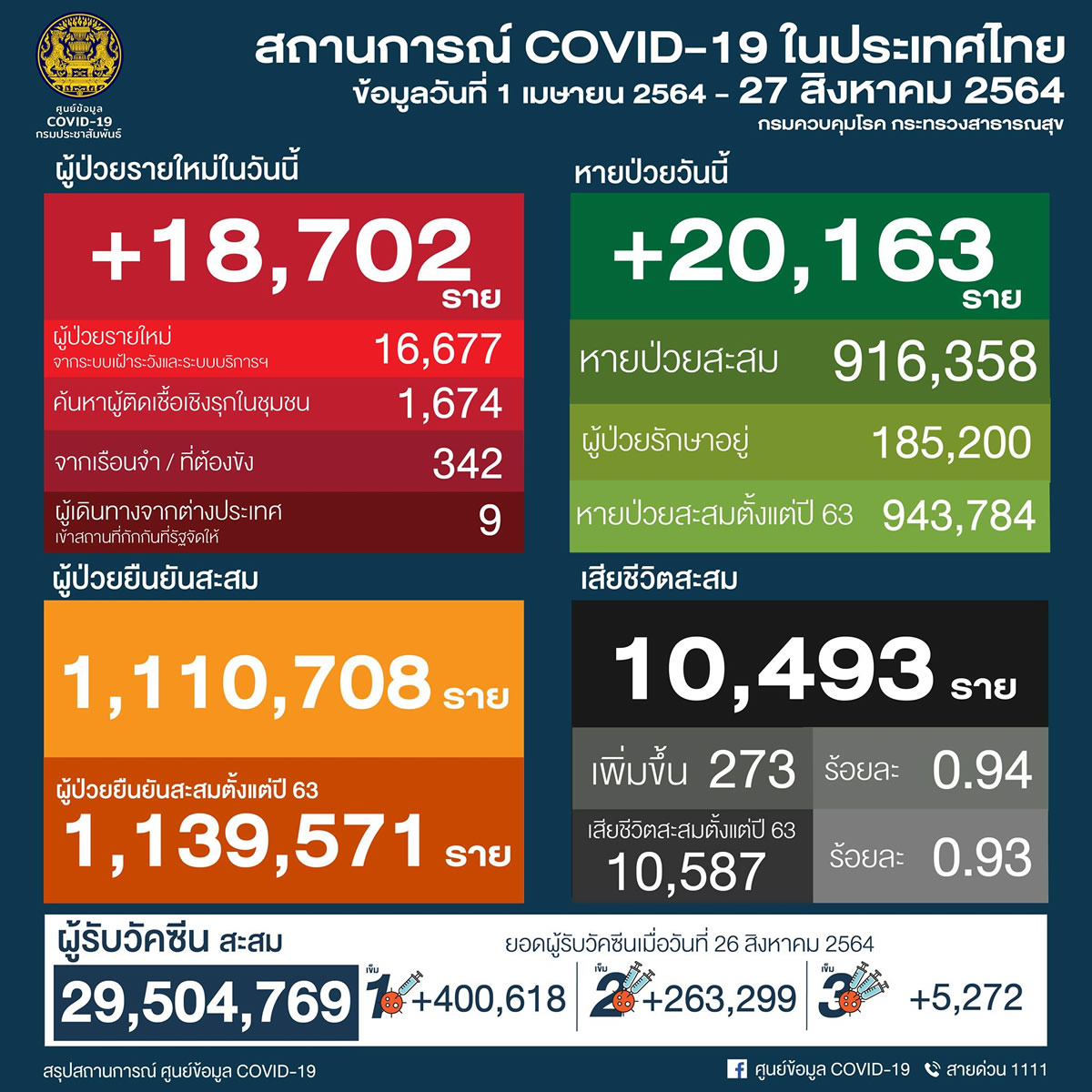 タイ 18,702人陽性 273人死亡／バンコク 4,699人陽性 85人死亡／プーケット 169人陽性［2021年8月27日発表］