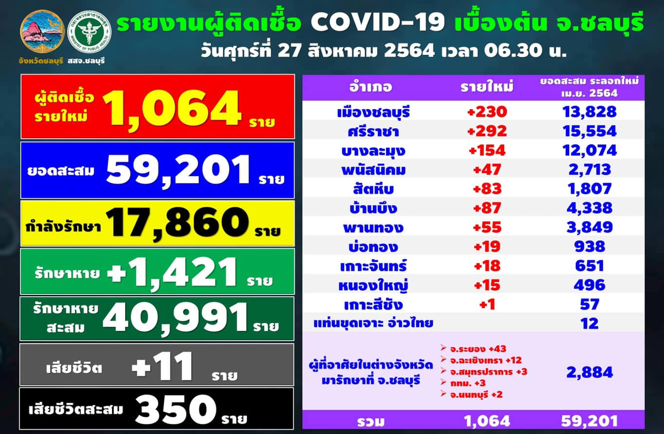 チョンブリ県1,064人陽性／シラチャ292人／ムアン230人／パタヤ154人［2021年8月27日］