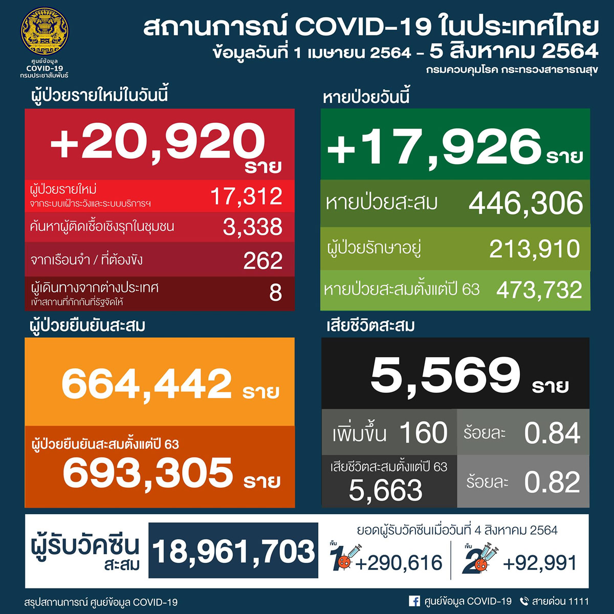 タイ20,920人陽性 160人死亡／バンコク4,140人陽性 78人死亡［2021年8月5日発表］