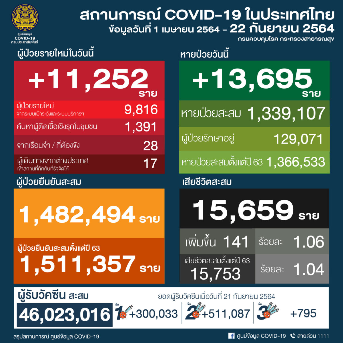 タイ 11,252人陽性 141人死亡／バンコク 2,455人陽性 51人死亡／プーケット 254人陽性［2021年9月22日発表］