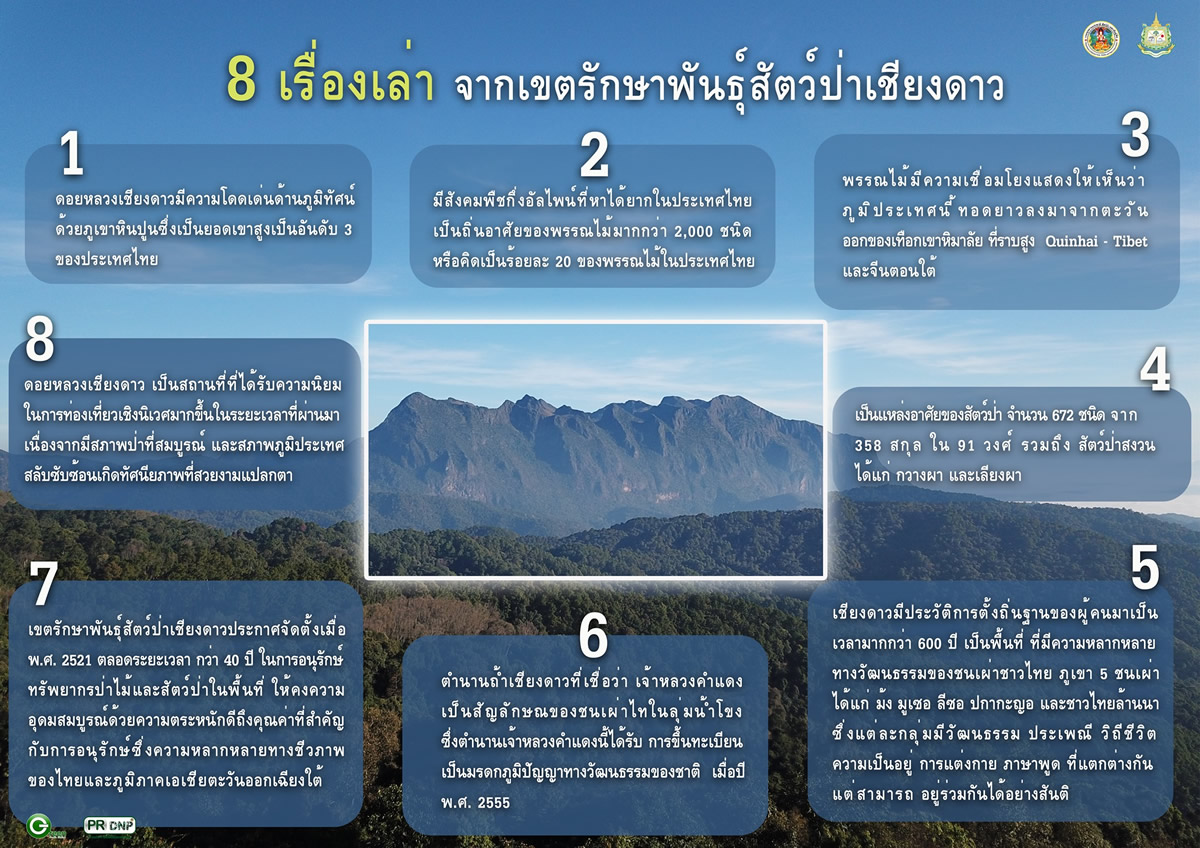 チェンマイ・ドイチェンダオ、生物圏保存地域（ユネスコエコパーク）に承認