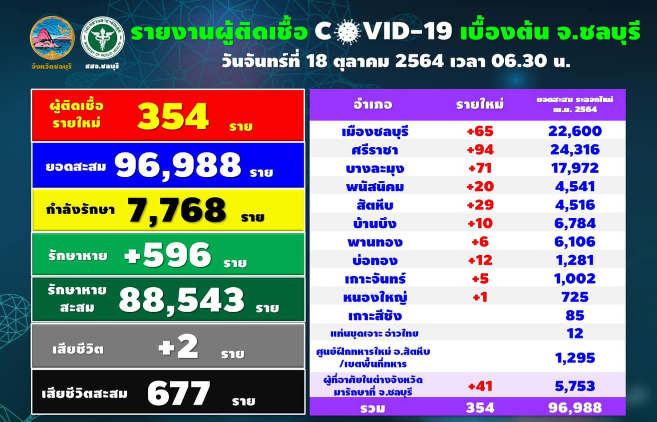 チョンブリ県354人陽性／ムアン65人／シラチャ94人／パタヤ71人［2021年10月18日］