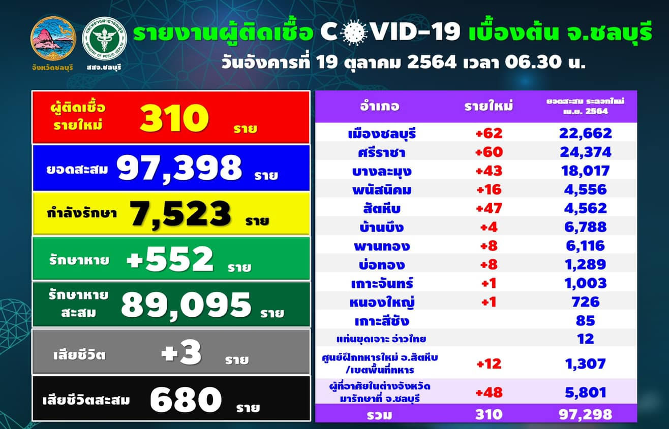 チョンブリ県310人陽性／ムアン62人／シラチャ60人／パタヤ43人［2021年10月19日］