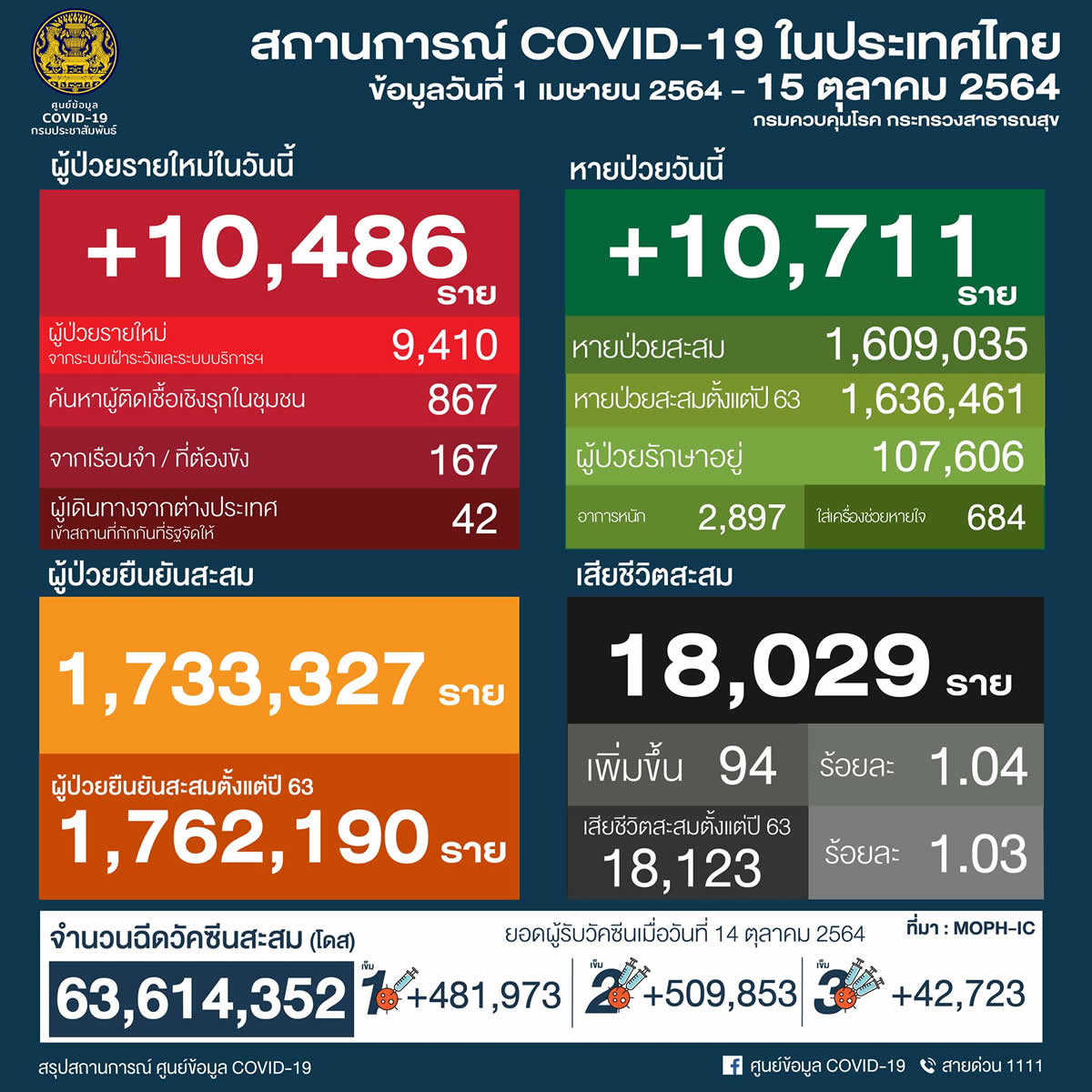 タイ 10,486人陽性 94人死亡／バンコク 1,054人陽性 10人死亡／プーケット 150人陽性［2021年10月15日発表］