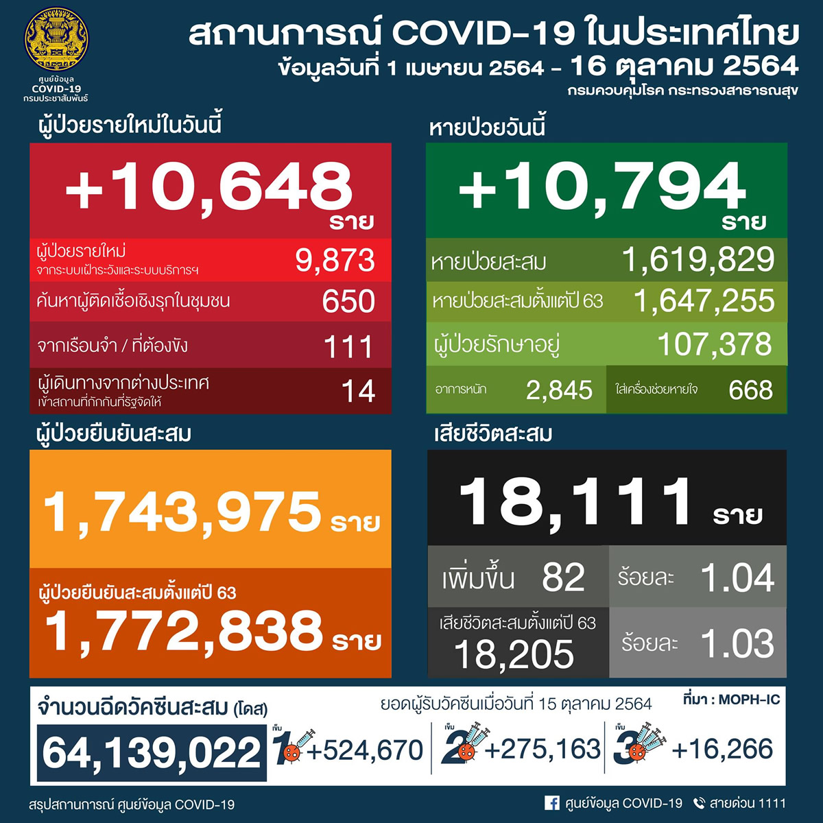 タイ 10,648人陽性 82人死亡／バンコク 1,077人陽性 13人死亡／プーケット 153人陽性［2021年10月16日発表］