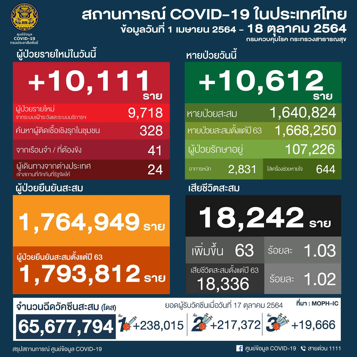 タイ 人10,111陽性 63人死亡／バンコク 1,046人陽性 9人死亡／プーケット 144人陽性／チェンマイ 314人陽性［2021年10月18日発表］