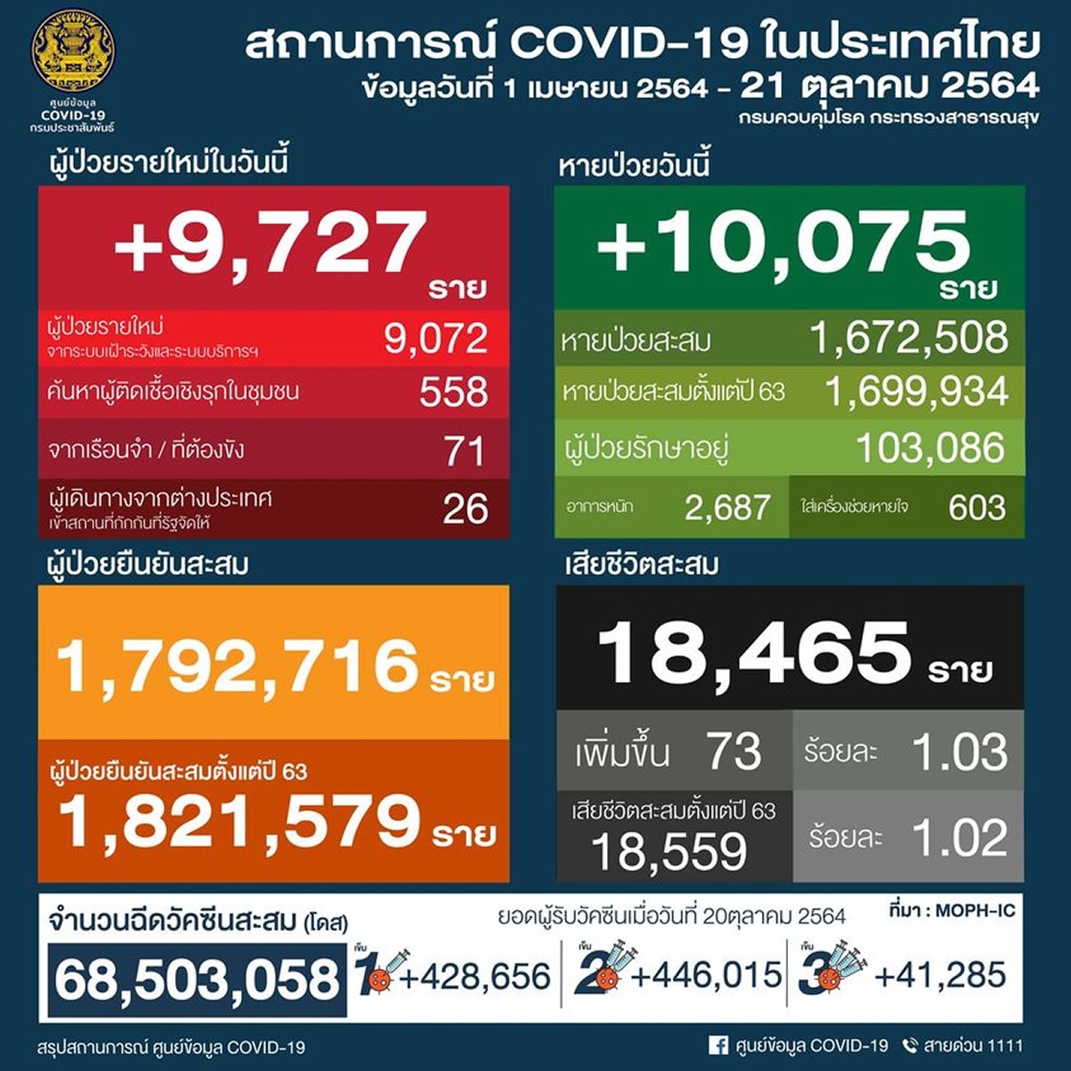 タイ 9,727人陽性 73人死亡／バンコク 1,010人陽性 9人死亡／プーケット 140人陽性／チェンマイ 357人陽性［2021年10月21日発表］