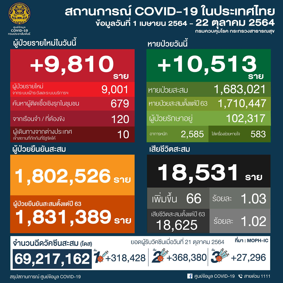 タイ 9,810人陽性 66人死亡／バンコク 908人陽性 10人死亡／プーケット 125人陽性／チェンマイ 412人陽性［2021年10月22日発表］