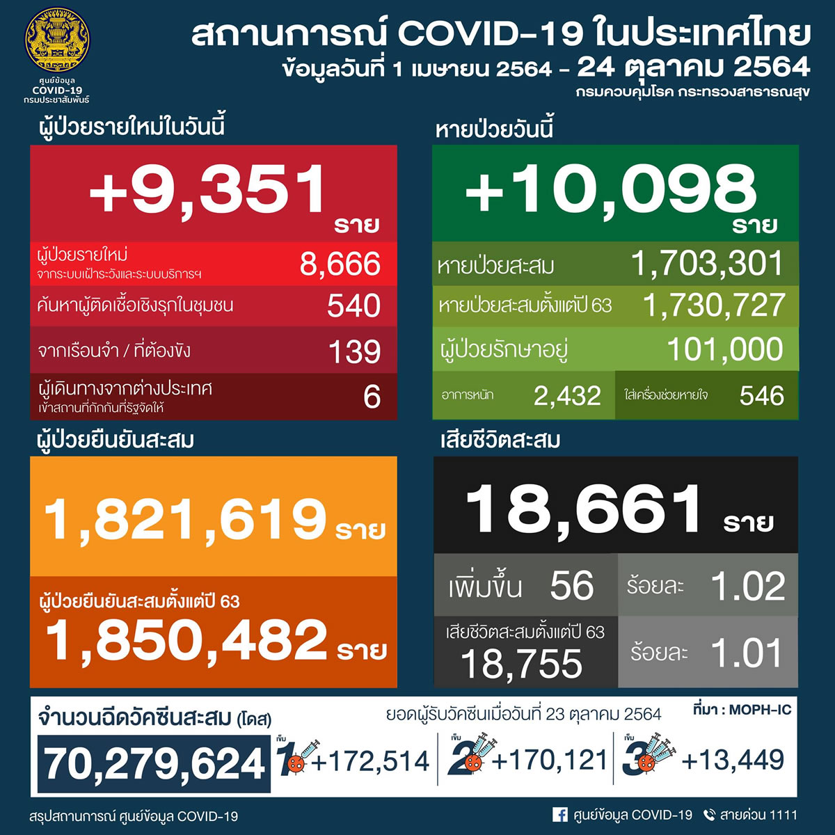 タイ 9,351人陽性 56人死亡／バンコク 929人陽性 5人死亡／プーケット 119人陽性／チェンマイ 461人陽性［2021年10月24日発表］