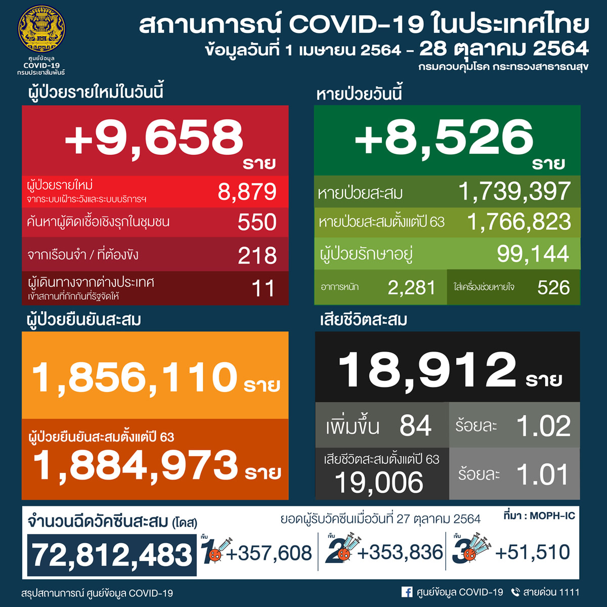 タイ 9,658人陽性 84人死亡／バンコク 845人 陽性 8人死亡／プーケット 75人陽性／チェンマイ 356人陽性［2021年10月28日発表］