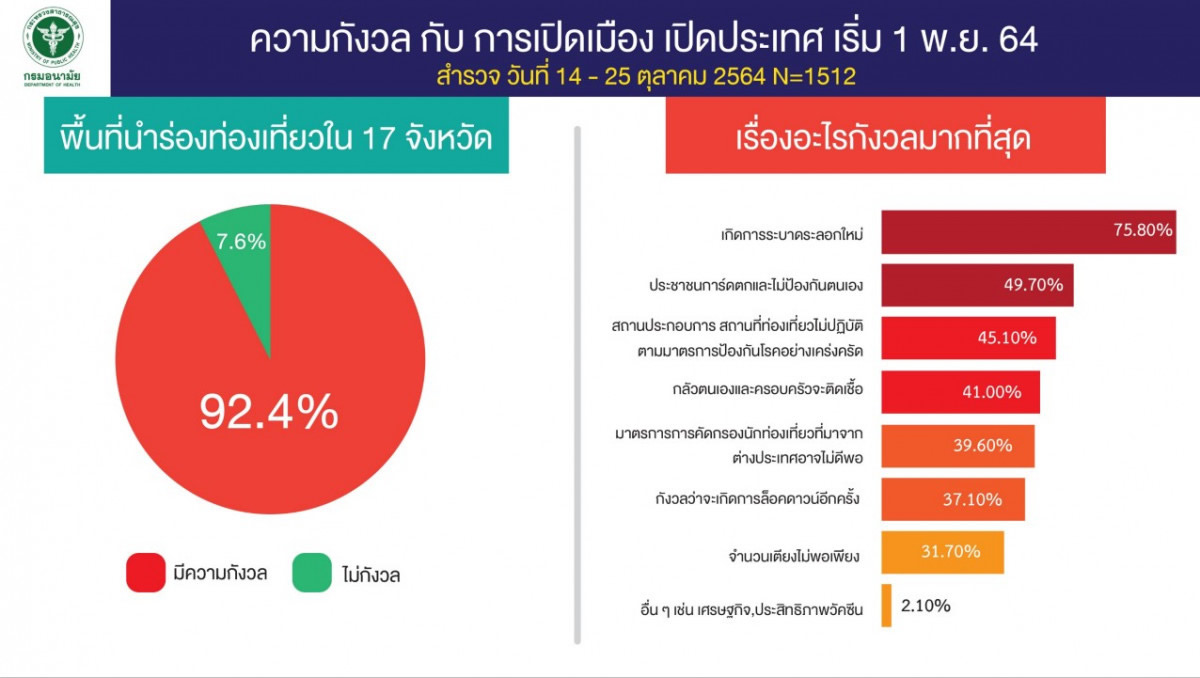 タイ国民の9割以上が11月1日からの再開国に「懸念」 