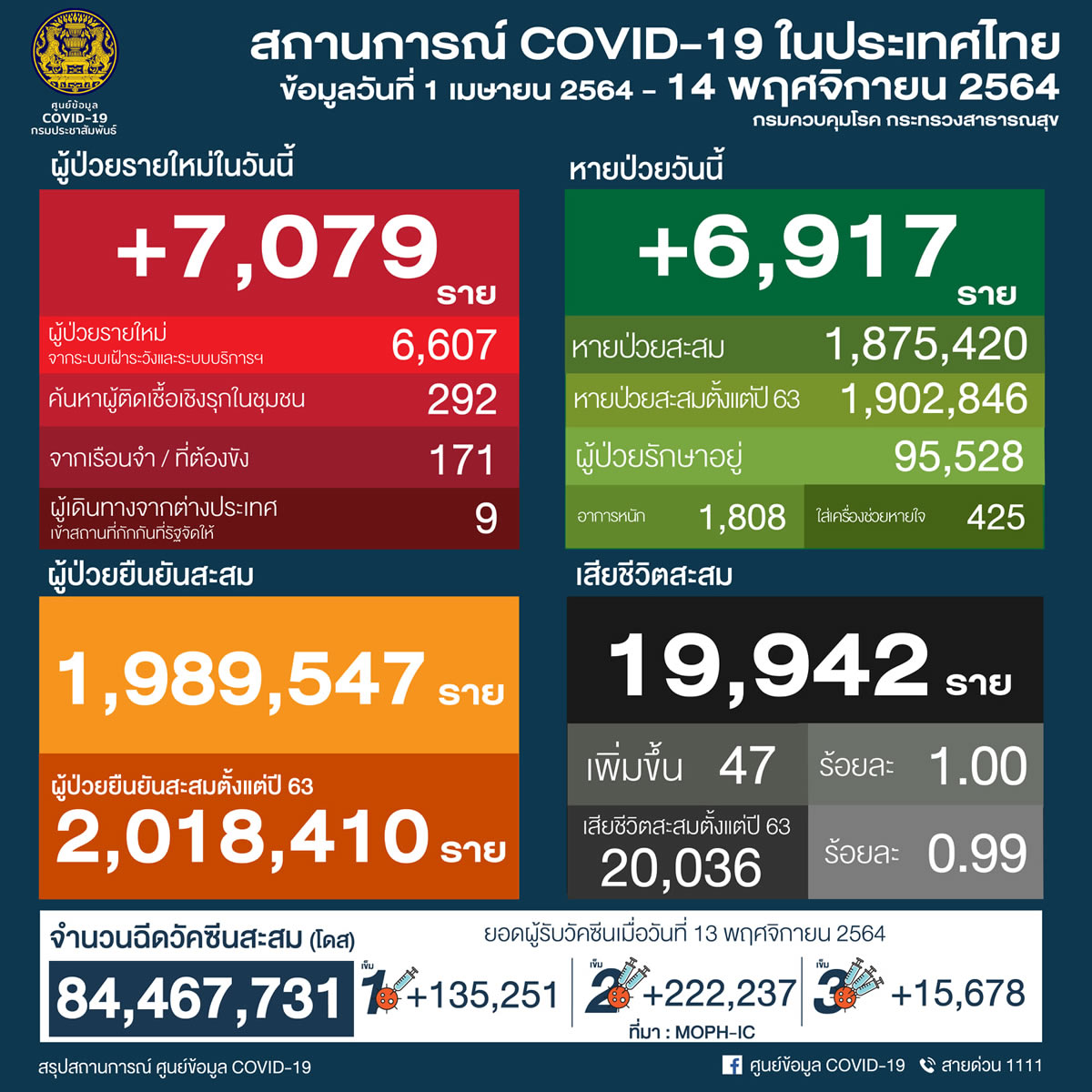 タイ 7,079人陽性 47人死亡／バンコク 694人陽性 4人死亡／チェンマイ 357人陽性［2021年11月14日発表］ 