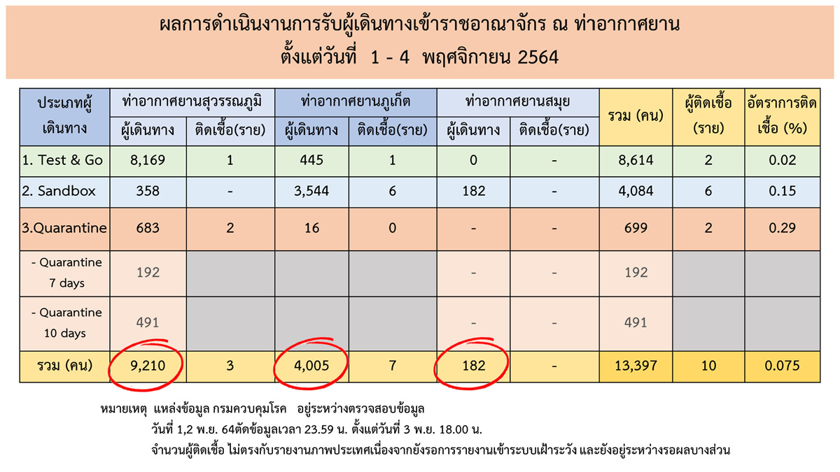 タイ開国から4日で13,397人が空路で到着、10人が新型コロナ陽性