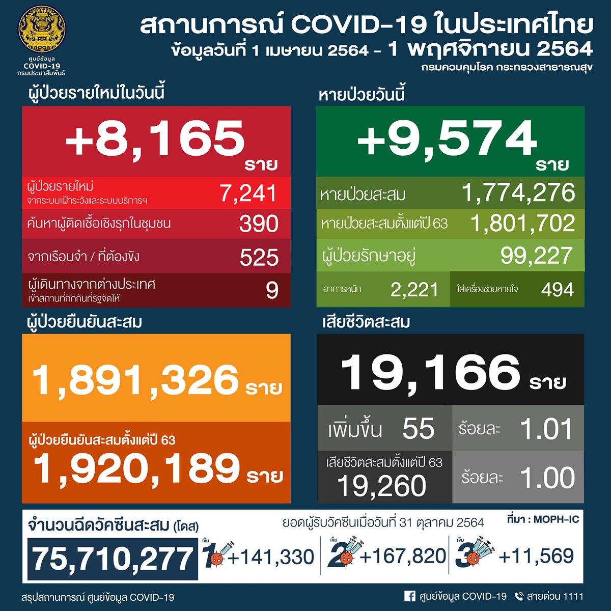 タイ 8,165人陽性 55人死亡／バンコク 625人陽性 10人死亡／プーケット 62人陽性／チェンマイ 378人陽性［2021年11月1日発表］