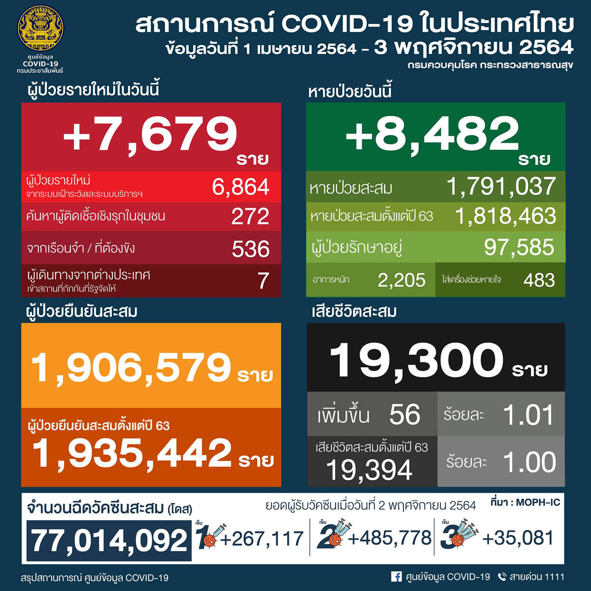 タイ 8,482人陽性 56人死亡／バンコク 772人陽性 7人死亡／プーケット 57人陽性／チェンマイ 322人陽性［2021年11月3日発表］