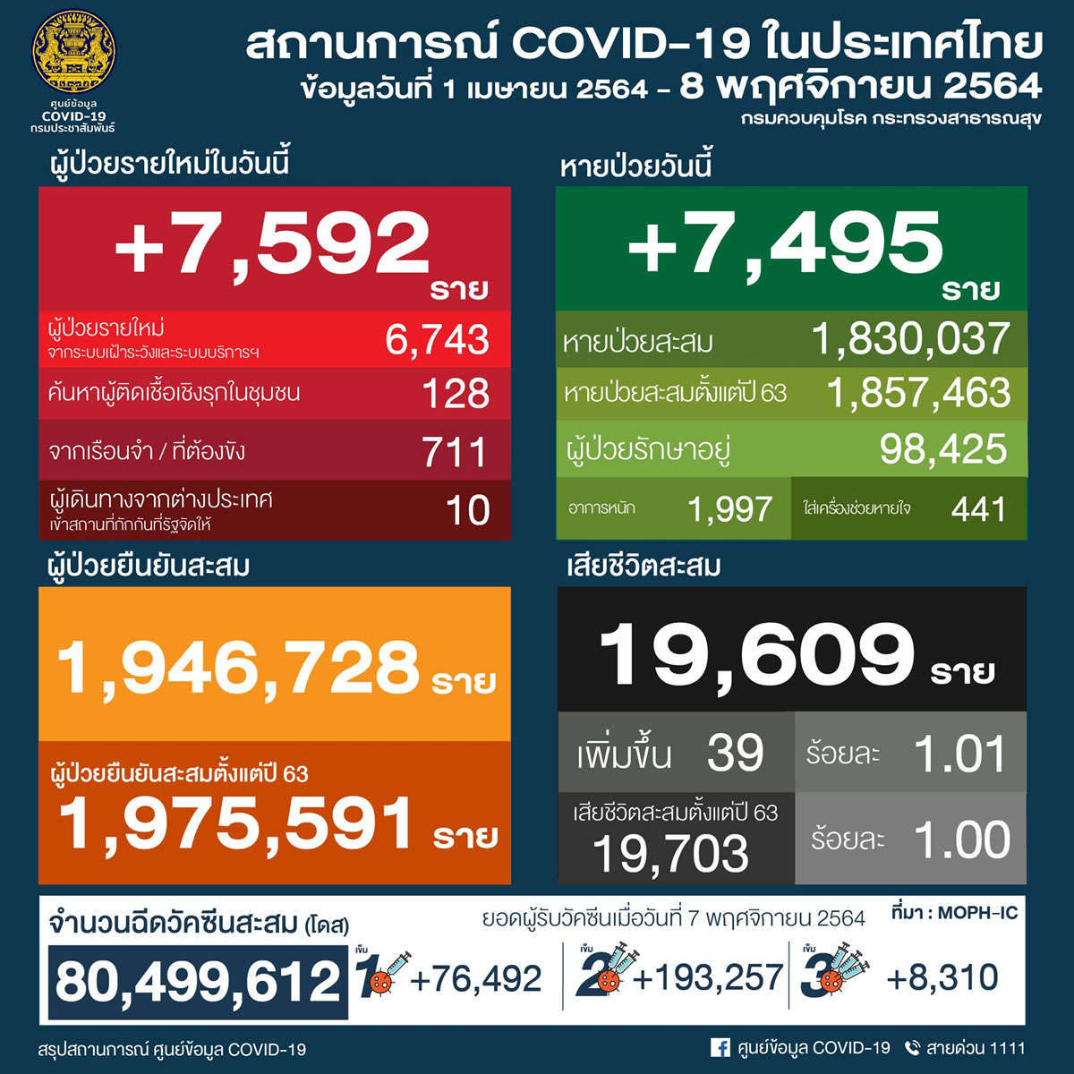 タイ 7,592人陽性 39人死亡／バンコク 865人陽性 2人死亡／チェンマイ 429人陽性［2021年11月8日発表］