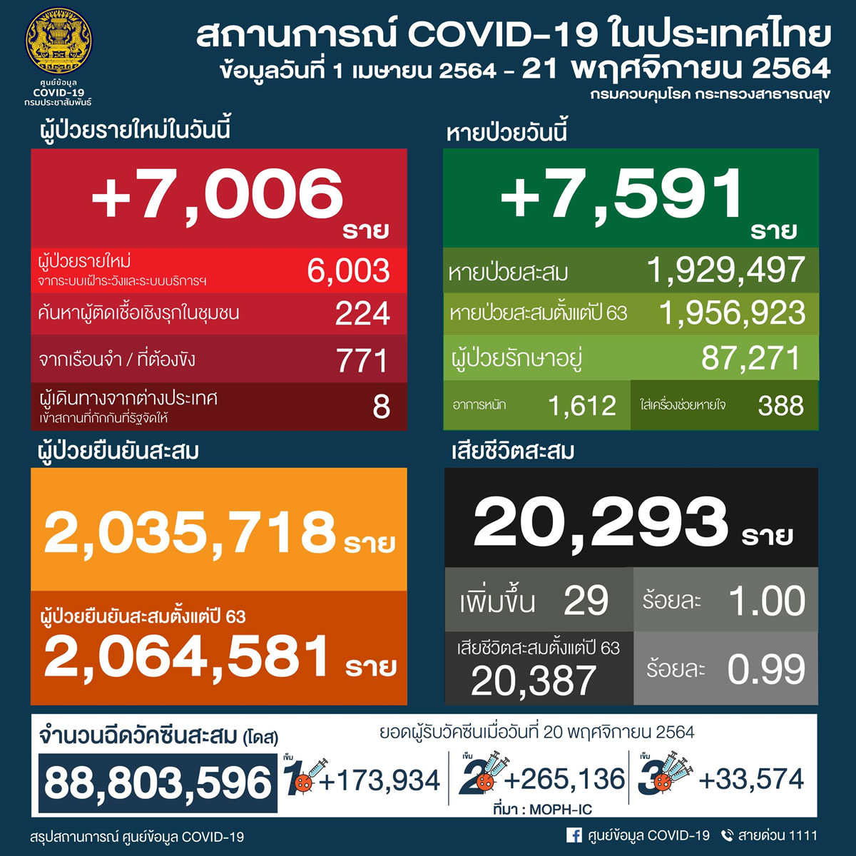 タイ 7,006人陽性 29人死亡／バンコク 756人陽性 1人死亡／チェンマイ 242人陽性［2021年11月21日発表］