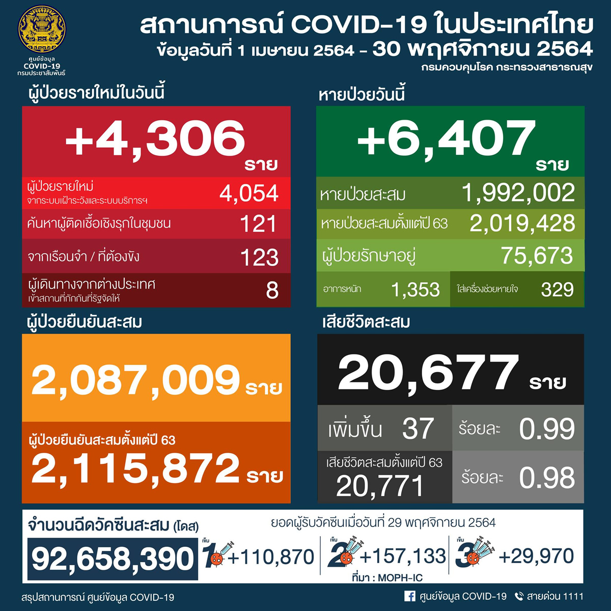 タイ 4,306人陽性 37人死亡／バンコク 740人陽性 6人死亡／チェンマイ 167人陽性［2021年11月30日発表］