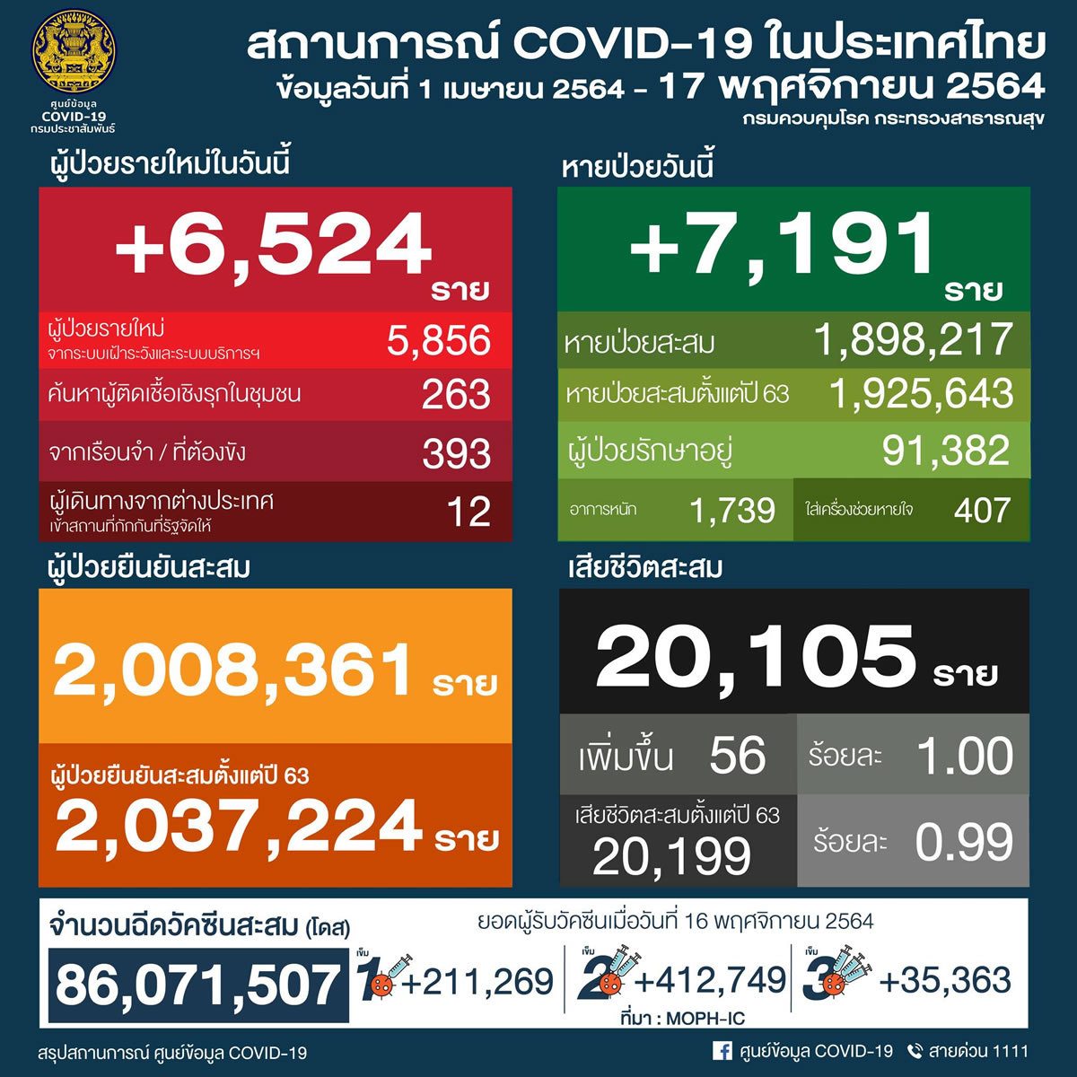 タイ 6,524人陽性 56人死亡／バンコク 894人陽性 8人死亡／チェンマイ 339人陽性［2021年11月17日発表］