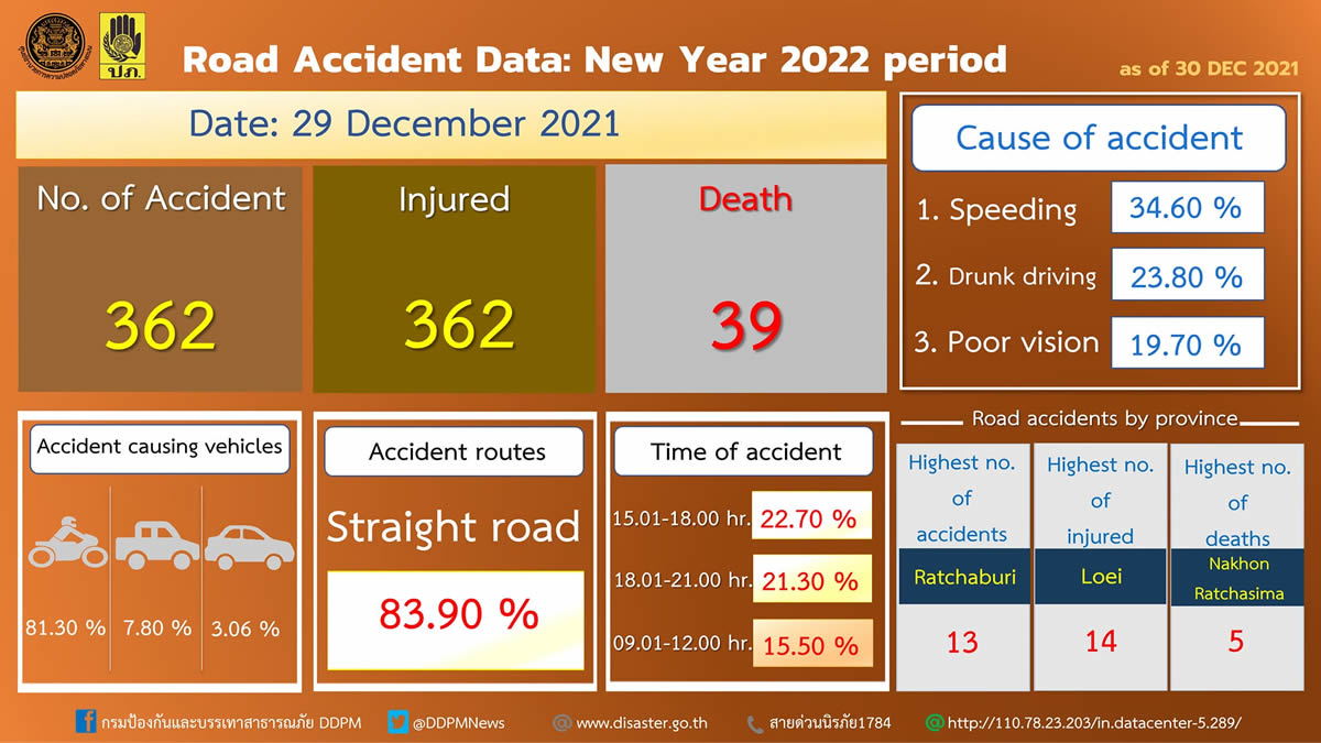 年末年始の危険な7日間、初日は交通事故で362人負傷・39人死亡
