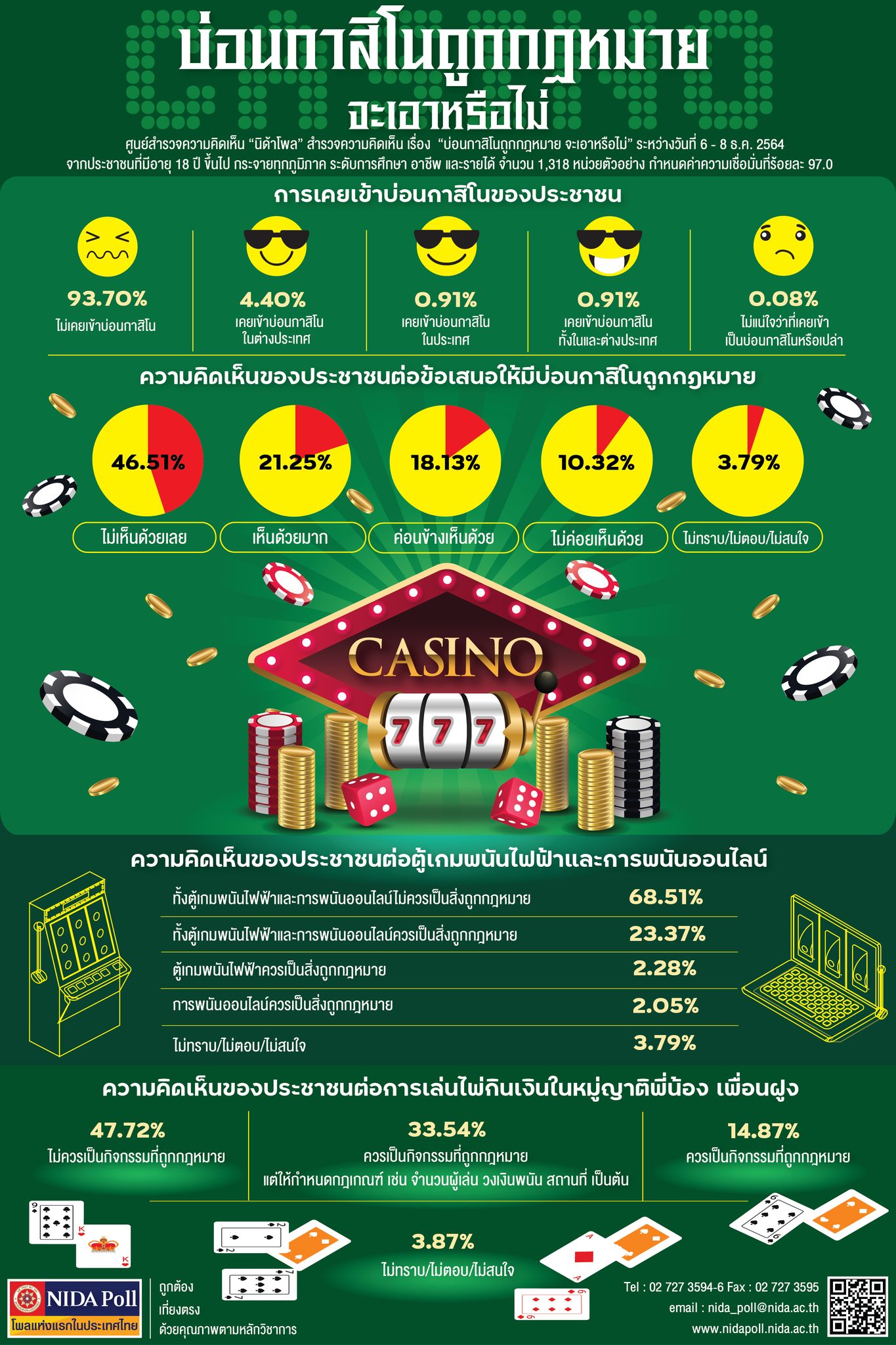 タイでのカジノ合法化、過半数が反対【世論調査】