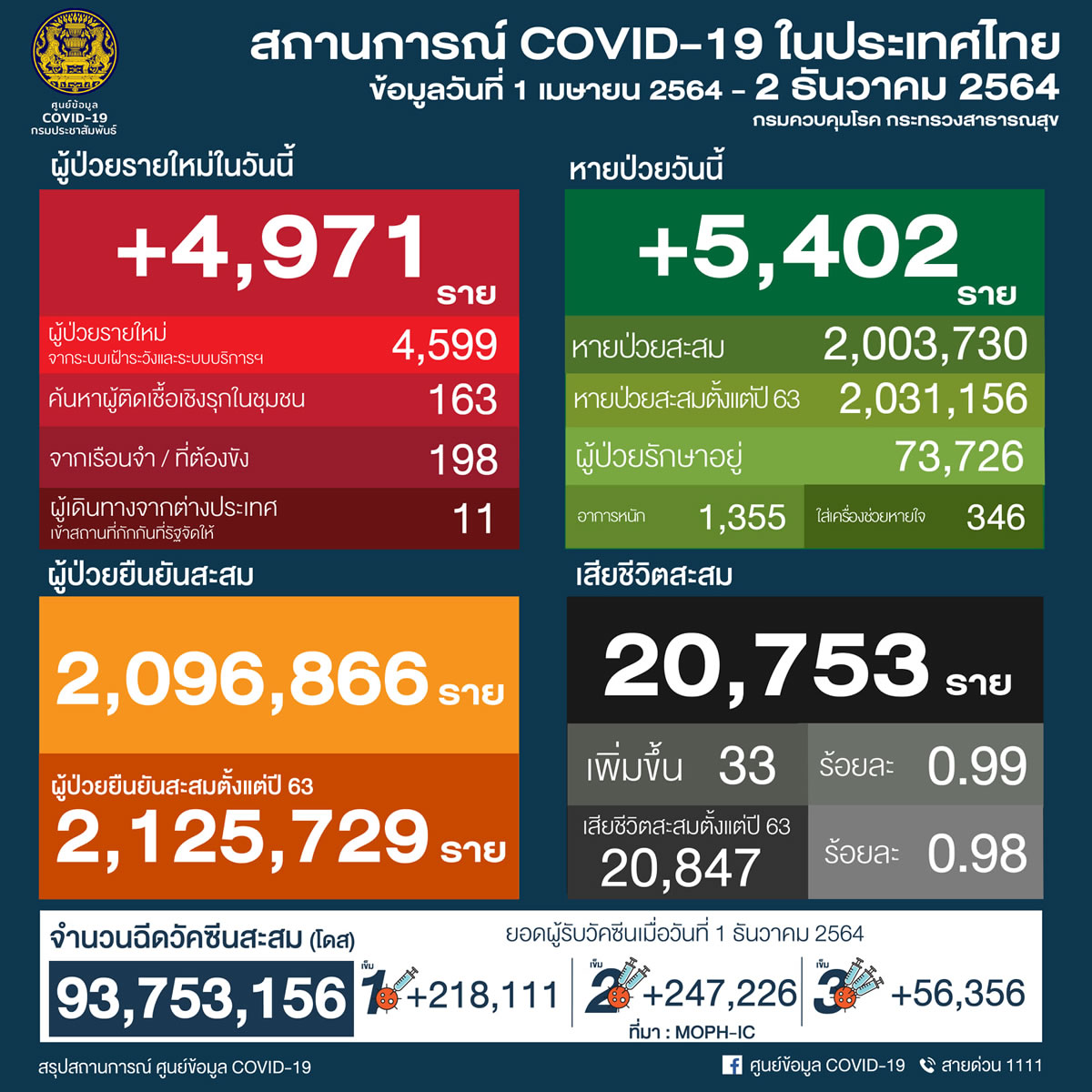 タイ 4,971人陽性 33人死亡／バンコク 778人陽性 3人死亡／チェンマイ 208人陽性［2021年12月2日発表］