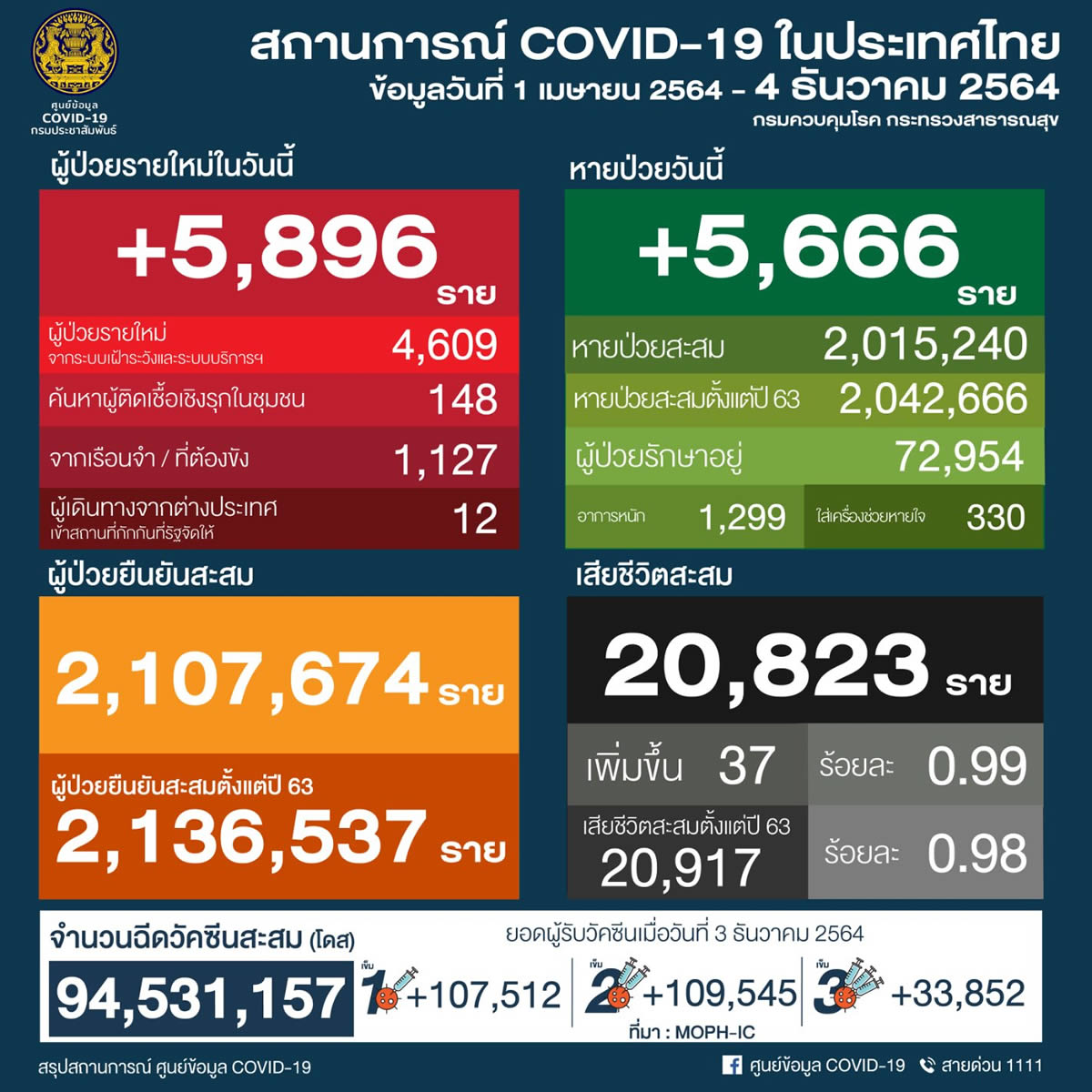 タイ 5,896人陽性 37人死亡／バンコク 892人陽性 6人死亡／チェンマイ 150人陽性［2021年12月4日発表］