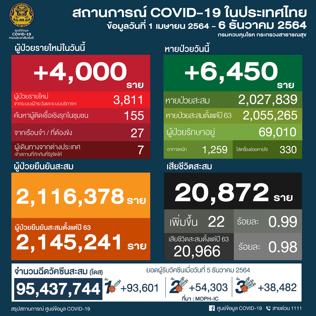 タイ 4,000人陽性 22人死亡／バンコク 782人陽性 2人死亡／チェンマイ 96人陽性［2021年12月6日発表］
