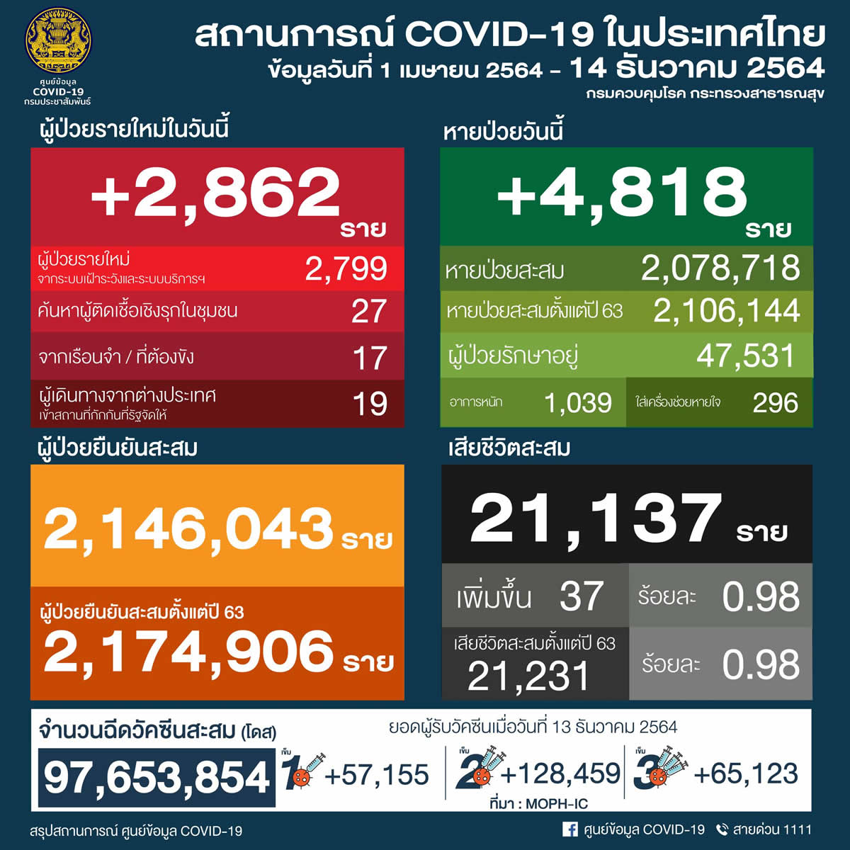 タイ 2,862人陽性 37人死亡／バンコク 570人陽性 12人死亡／チェンマイ 93人陽性［2021年12月14日発表］