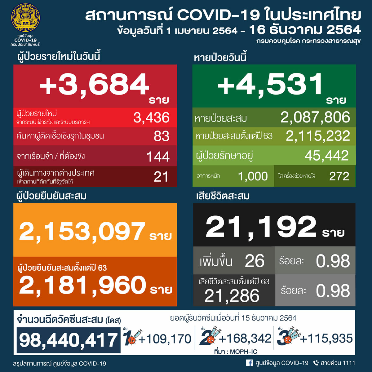 タイ 3,684人陽性 26人死亡／バンコク 572人陽性 2人死亡／チェンマイ 68人陽性［2021年12月16日発表］
