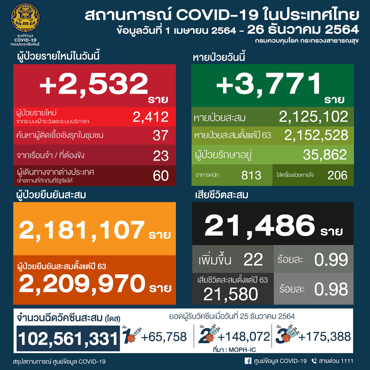タイ 2,532人陽性 22人死亡／バンコク 414人陽性 1人死亡／チェンマイ 66人陽性［2021年12月26日発表］