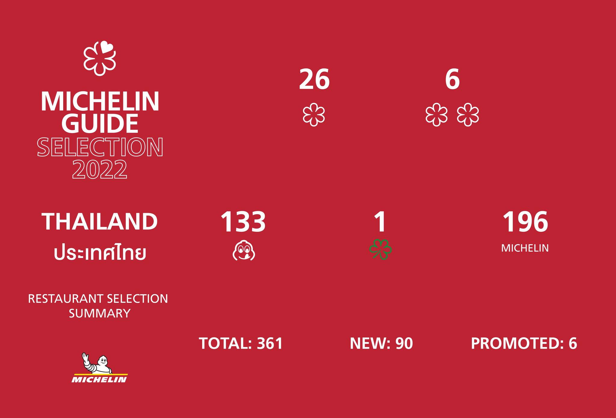 タイ版ミシュランガイド2022、 2つ星6店と1つ星26店が発表 タイ版ミシュランガイド2022、 2つ星6店と1つ星26店が発表