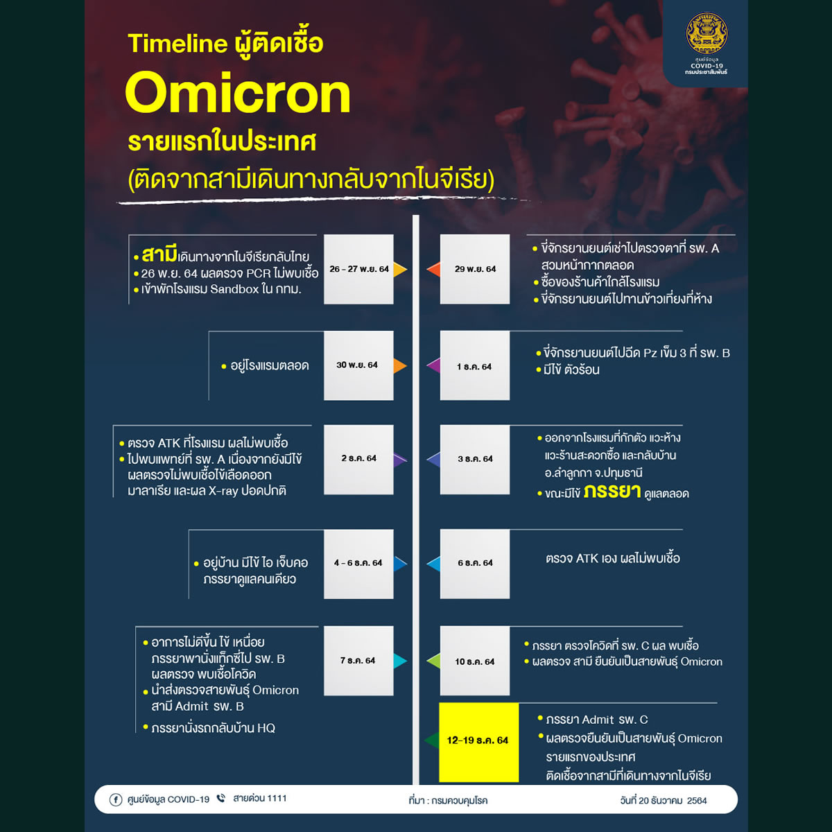 タイ初、オミクロン株の市中感染を確認