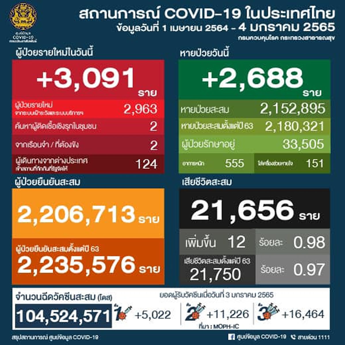 タイ 3,091人陽性 12人死亡／チョンブリ 499人陽性／バンコク 376人陽性／ウボンラチャタニ 328人陽性［2022年1月4日発表］