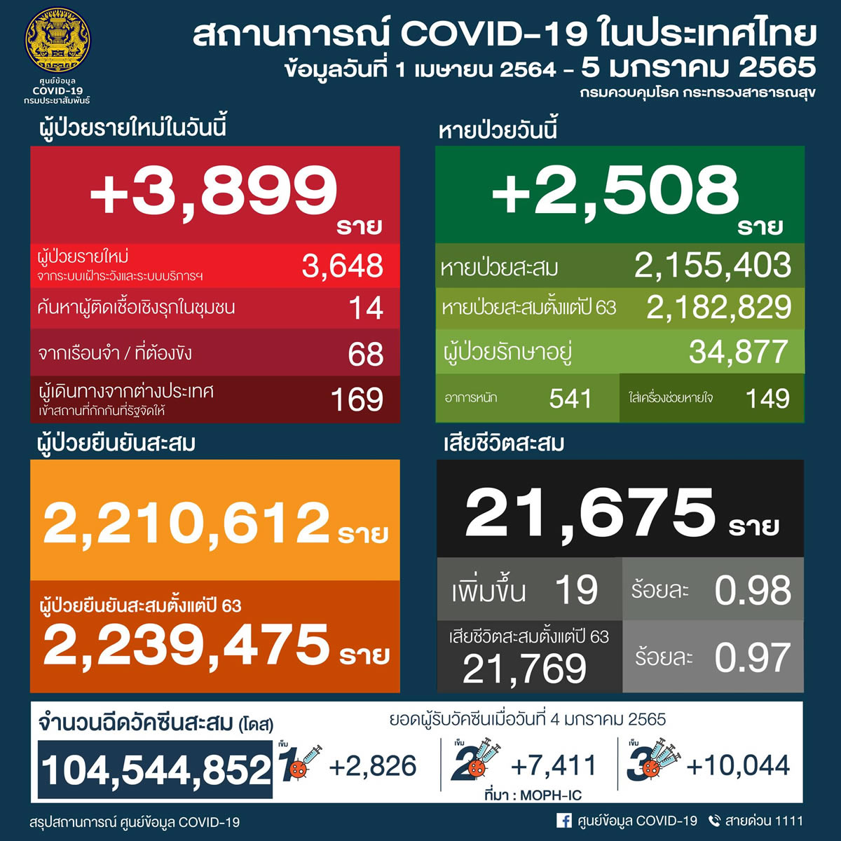タイ 3,899人陽性 19人死亡／チョンブリ 529人陽性／バンコク 408人陽性／ウボンラチャタニ 315人陽性［2022年1月5日発表］
