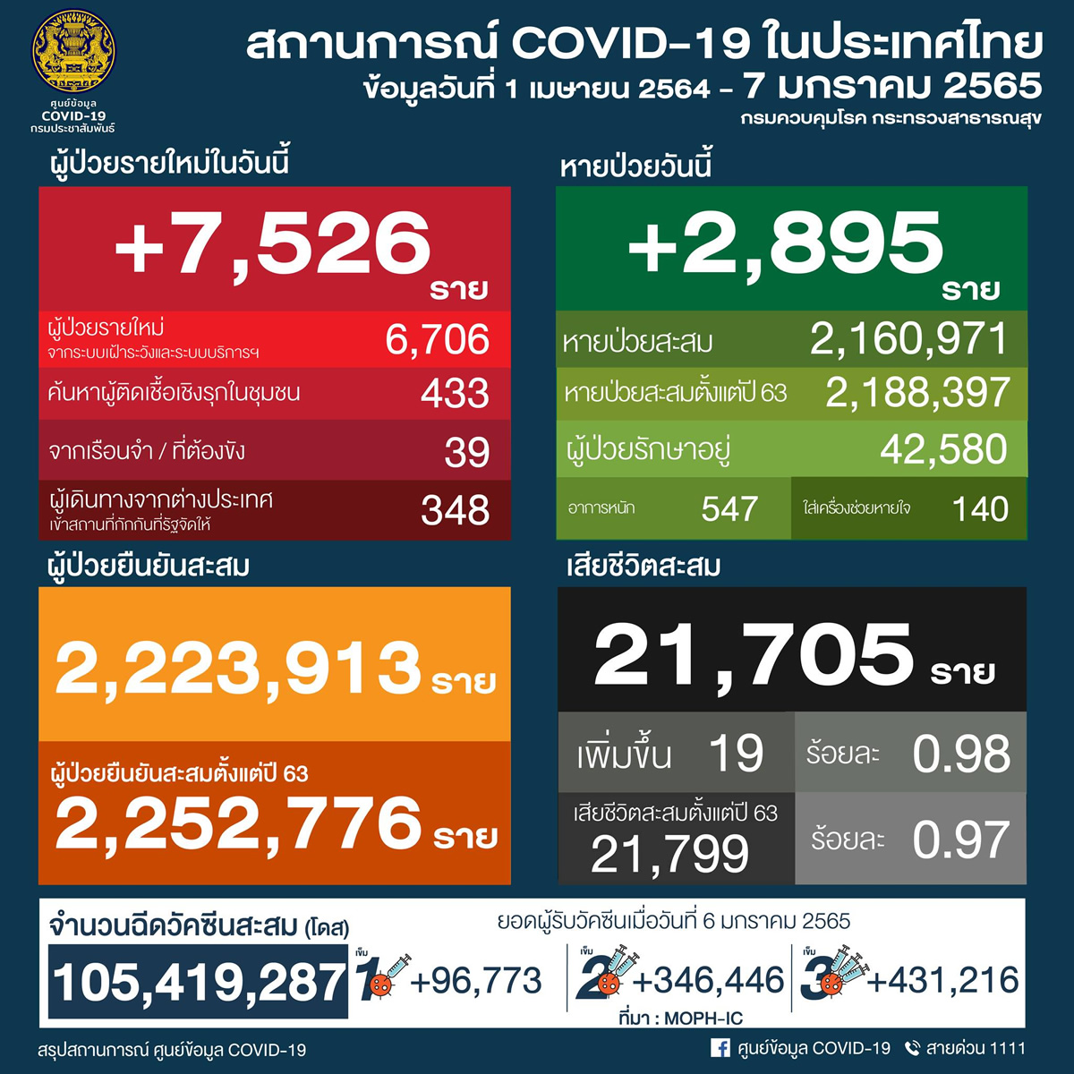 タイ 7,526人陽性 19人死亡／チョンブリ 1,342人陽性／サムットプラカン 561人陽性／バンコク 456人陽性［2022年1月7日発表］