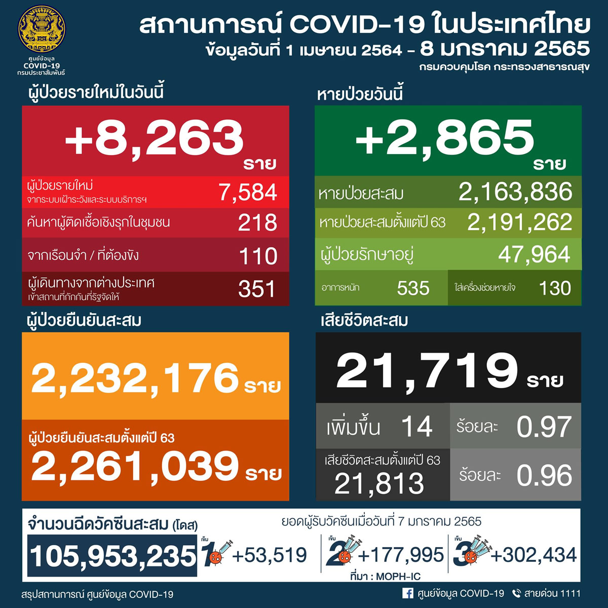 タイ 8,263人陽性 14人死亡／チョンブリ 847人陽性／バンコク 669人陽性／ウボンラチャタニ 552人陽性［2022年1月8日発表］