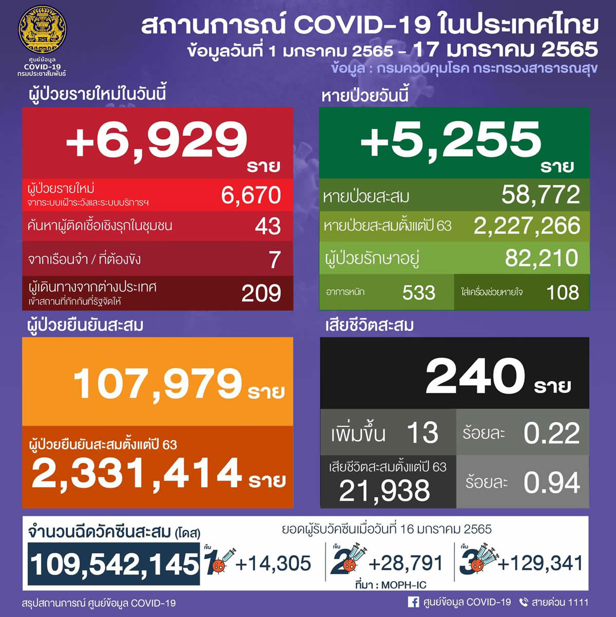 タイ 6,929人陽性 13人死亡／バンコク 722人陽性／サムットプラカン 656人陽性／チョンブリ 454人陽性［2022年1月17日発表］