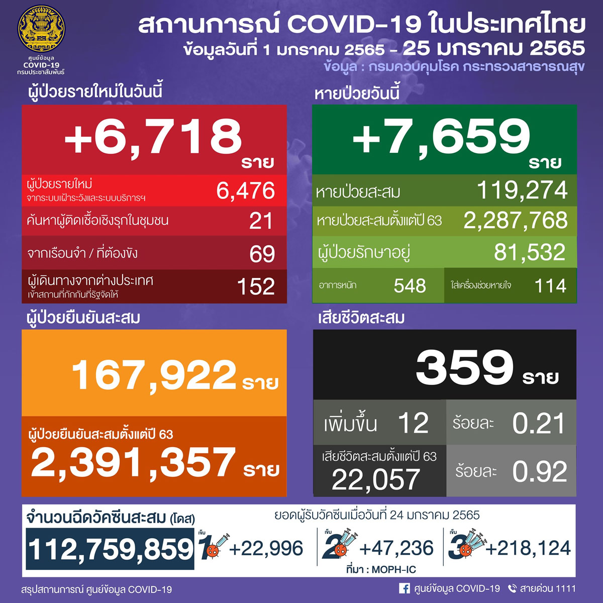 タイ 6,718人陽性 12人死亡／バンコク 1,269人陽性／サムットプラカン 556人陽性／ノンタブリ 411人陽性［2022年1月25日発表］