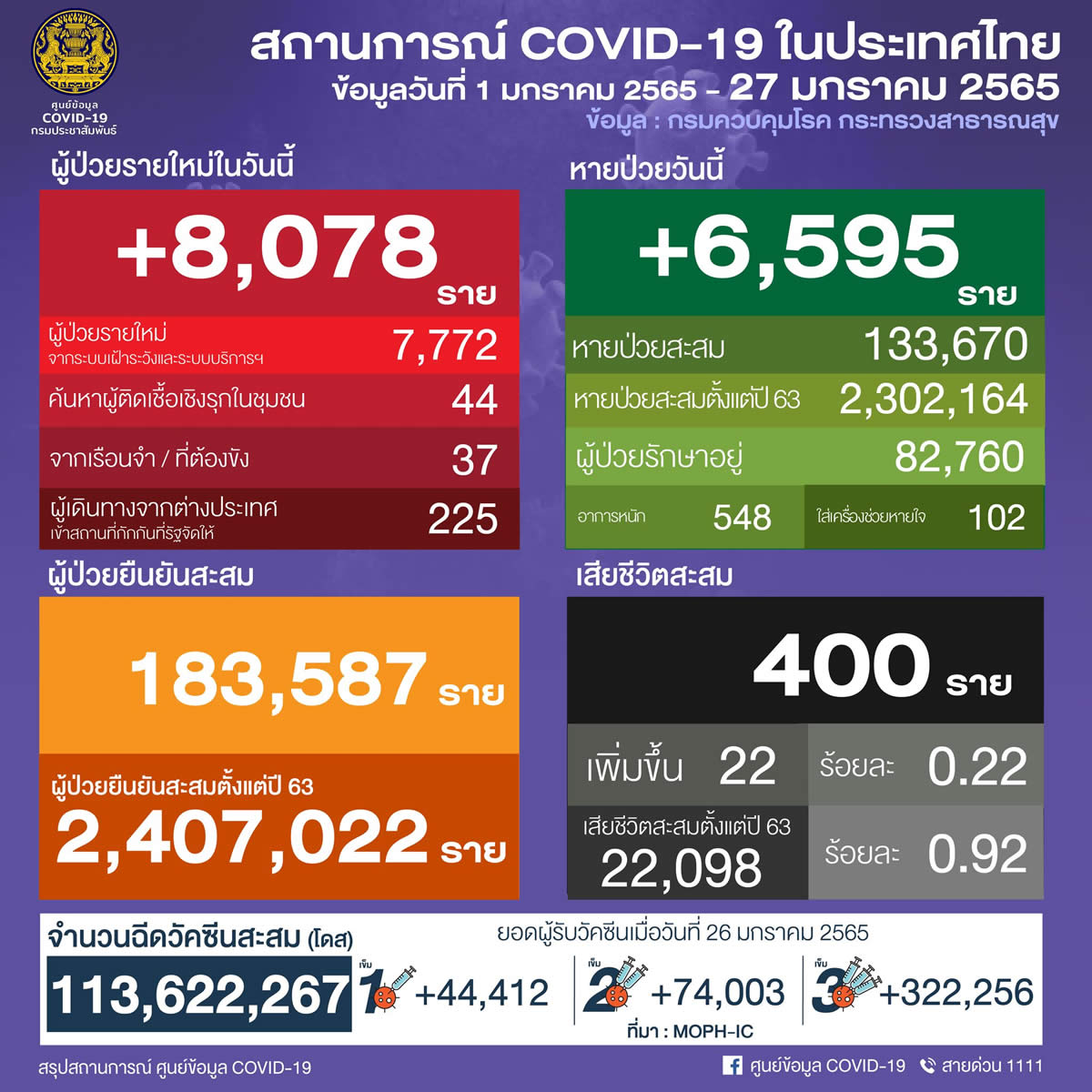 タイ 8,078人陽性 22人死亡／バンコク 1,427人陽性／サムットプラカン 692人陽性／ノンタブリ 460人陽性［2022年1月27日発表］
