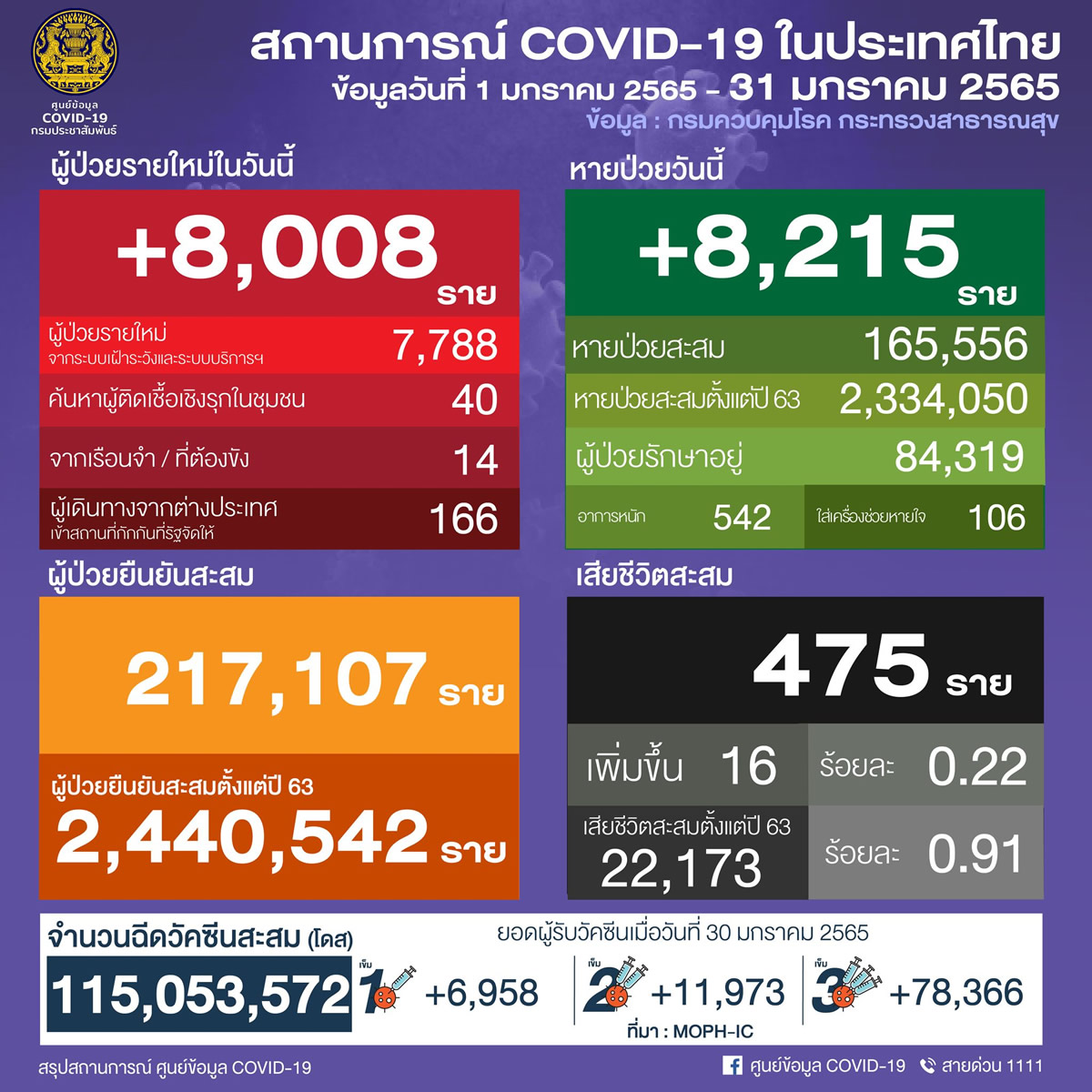 タイ 8,008人陽性 16人死亡／バンコク 1,298人陽性／サムットプラカン 784人陽性／チョンブリ 466人陽性［2022年1月31日発表］