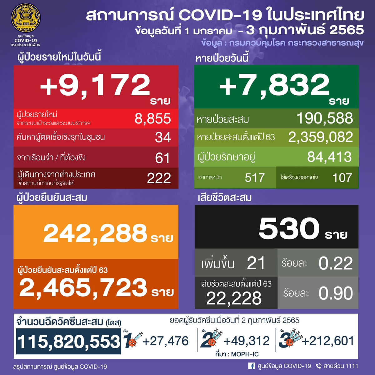 タイ 9,172人陽性 21人死亡／バンコク 1,432人陽性／サムットプラカン 854人陽性／チョンブリ 399人陽性［2022年2月3日発表］
