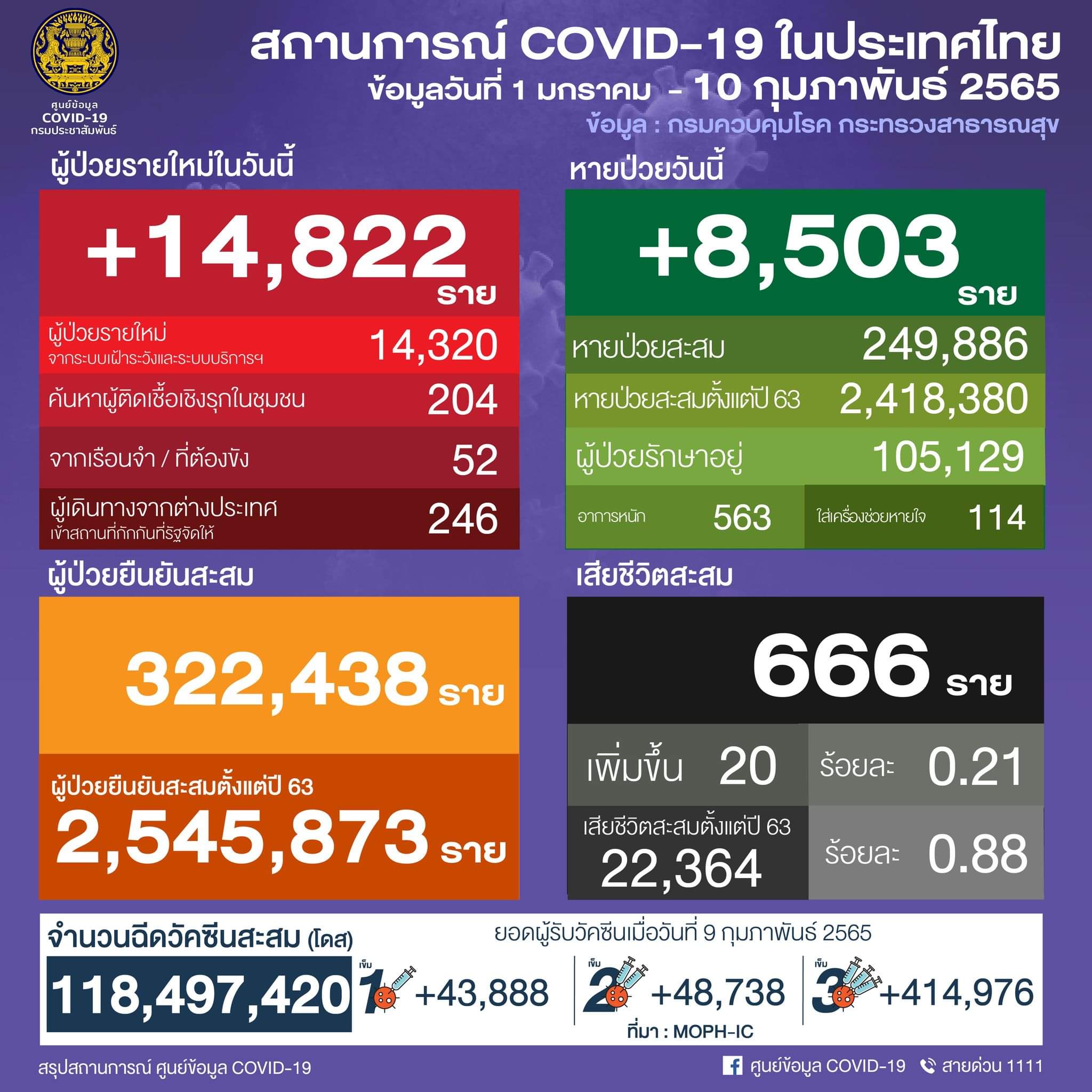 タイ 14,822人陽性 20人死亡／バンコク 2,635人陽性／サムットプラカン 986人陽性／チョンブリ 754人陽性［2022年2月10日発表］