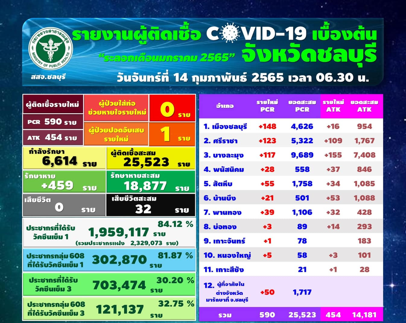 チョンブリ県590人陽性／ムアン148人／シラチャ123人／パタヤ117人［2022年2月14日］