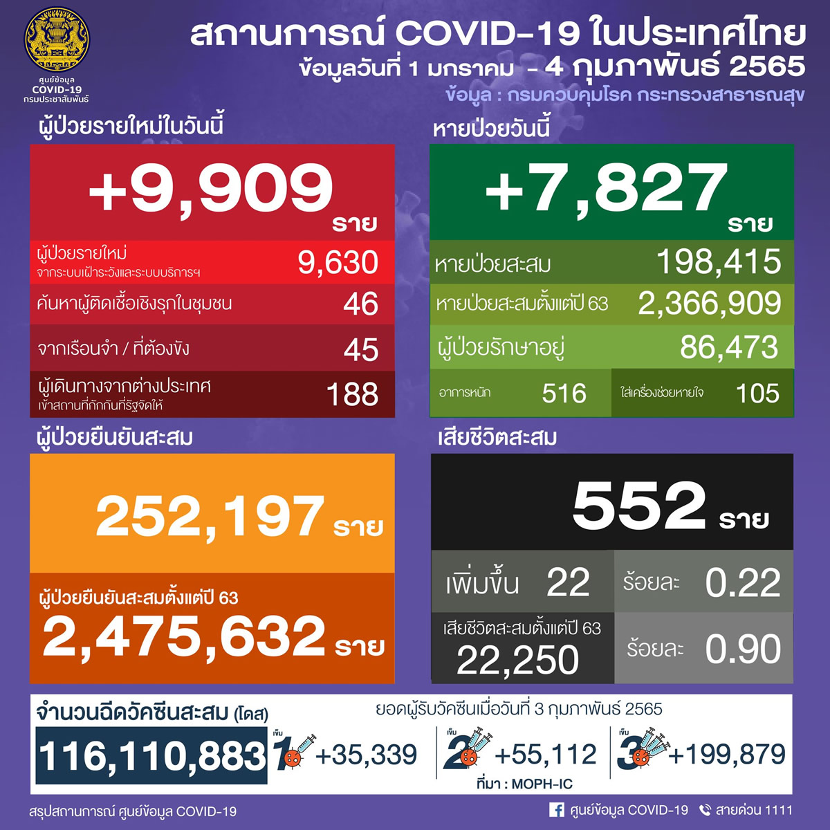 タイ 9,909人陽性 22人死亡／バンコク 1,593人陽性／サムットプラカン 849人陽性／ノンタブリ 494人陽性［2022年2月4日発表］