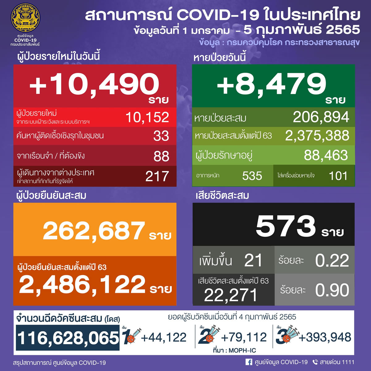 タイ 10,490人陽性 21人死亡／バンコク 1,495人陽性／サムットプラカン 986人陽性／チョンブリ 548人陽性［2022年2月5日発表］